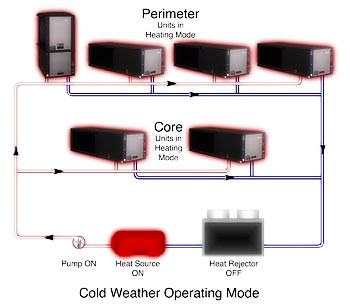 Sistem de operare a  pompelor de caldura pe timp friguros