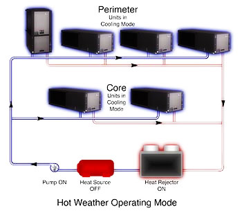 Sistem de operare a  pompelor de caldura pe timp calduros