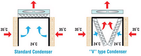 Unitati FesChill pe Condensatoare Standard si de tip V. 