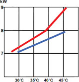 Grafic spor performanta cu FesChill 1. 