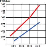 Grafic spor performanta cu FesChill 2. 