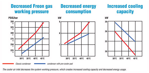 Avantajele utilizarii sistemului de Racire pentru Chillere FesChill