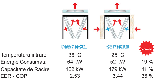 Chillere cu si fara sistemul de Racite pentru Chillere