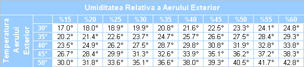 Tabel explicativ despre performantele sitemuleui de racire FesChill. 