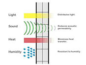 Sunvia Wall gratie nano-tehnologiei ofera un o izolatie termica excelenta. 